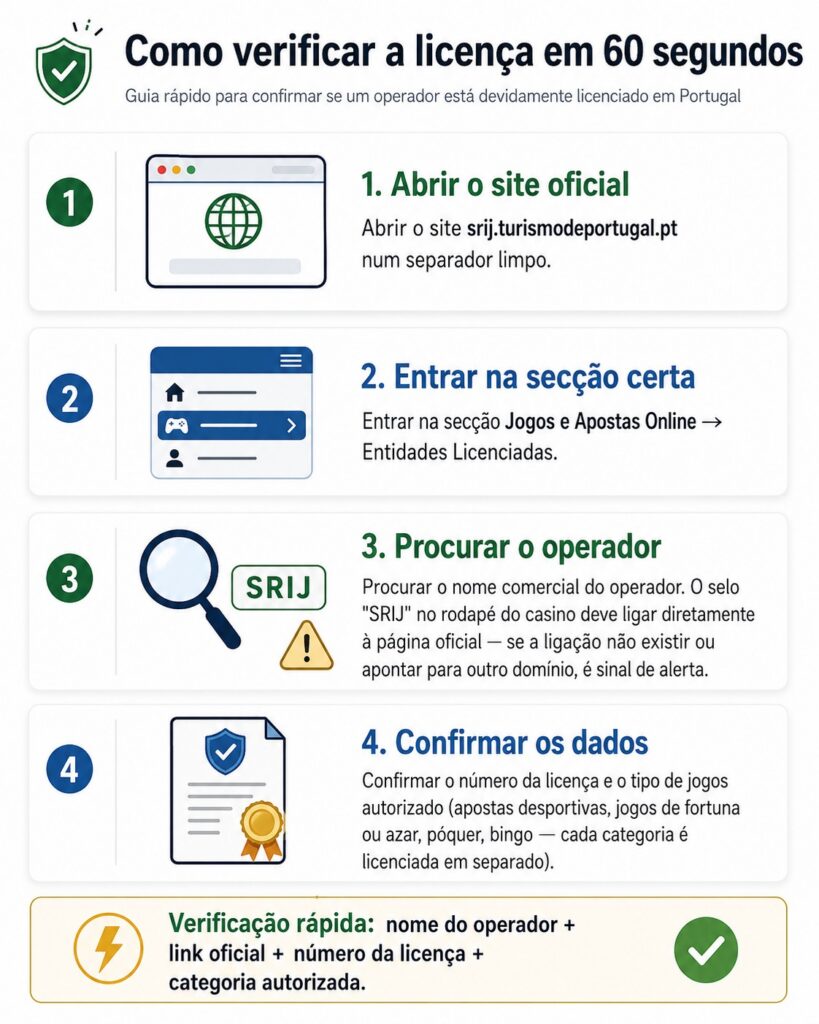 Casinos Online em Portugal